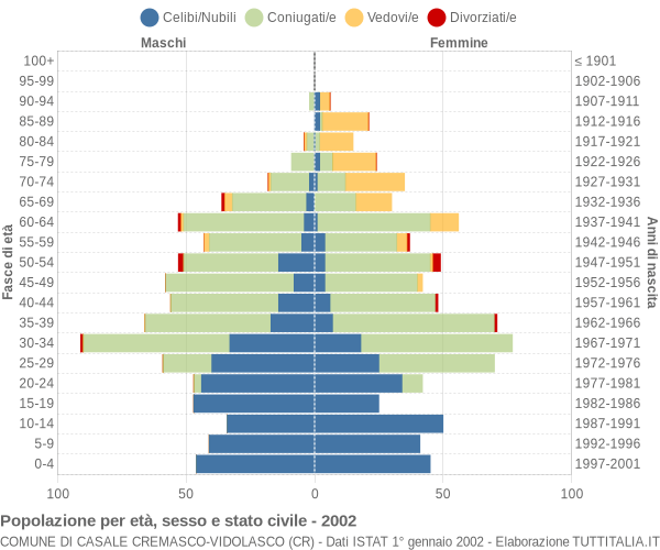 Grafico Popolazione per età, sesso e stato civile Comune di Casale Cremasco-Vidolasco (CR)