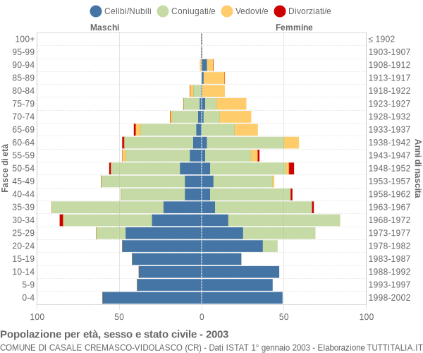 Grafico Popolazione per età, sesso e stato civile Comune di Casale Cremasco-Vidolasco (CR)