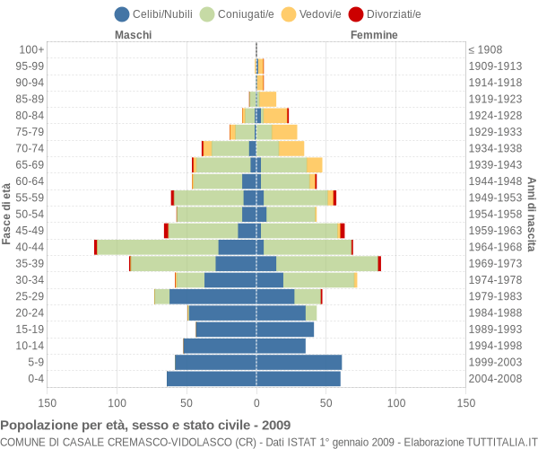 Grafico Popolazione per età, sesso e stato civile Comune di Casale Cremasco-Vidolasco (CR)