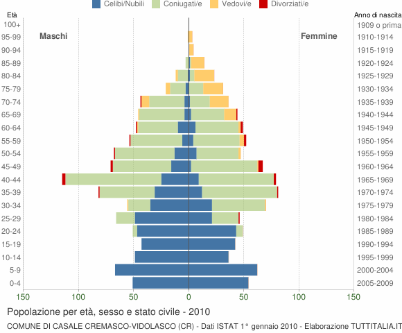 Grafico Popolazione per età, sesso e stato civile Comune di Casale Cremasco-Vidolasco (CR)