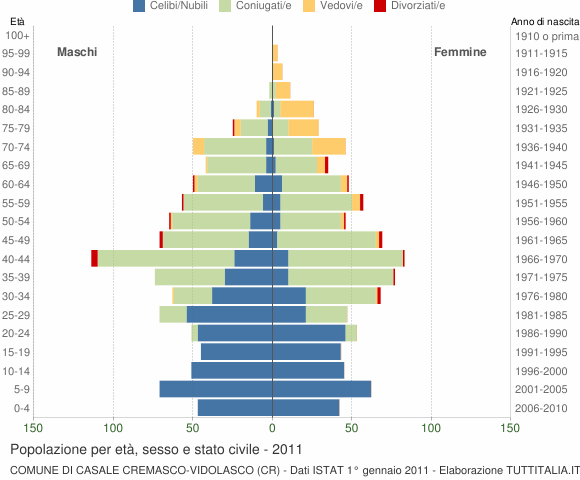 Grafico Popolazione per età, sesso e stato civile Comune di Casale Cremasco-Vidolasco (CR)