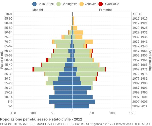 Grafico Popolazione per età, sesso e stato civile Comune di Casale Cremasco-Vidolasco (CR)