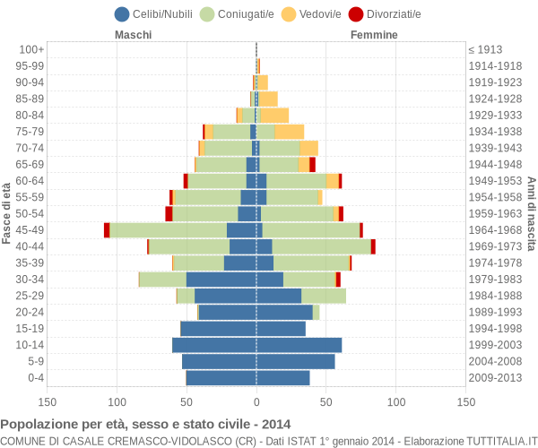Grafico Popolazione per età, sesso e stato civile Comune di Casale Cremasco-Vidolasco (CR)