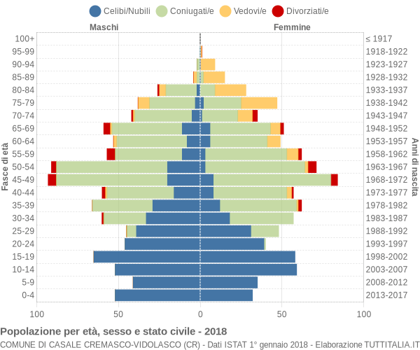 Grafico Popolazione per età, sesso e stato civile Comune di Casale Cremasco-Vidolasco (CR)