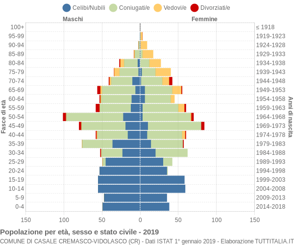 Grafico Popolazione per età, sesso e stato civile Comune di Casale Cremasco-Vidolasco (CR)