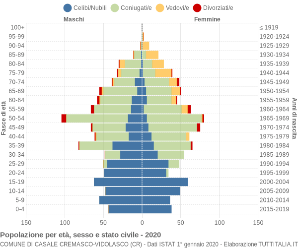 Grafico Popolazione per età, sesso e stato civile Comune di Casale Cremasco-Vidolasco (CR)