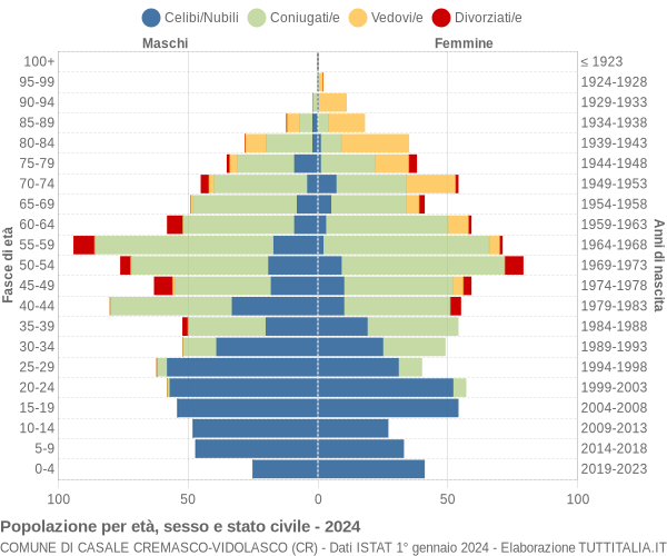 Grafico Popolazione per età, sesso e stato civile Comune di Casale Cremasco-Vidolasco (CR)