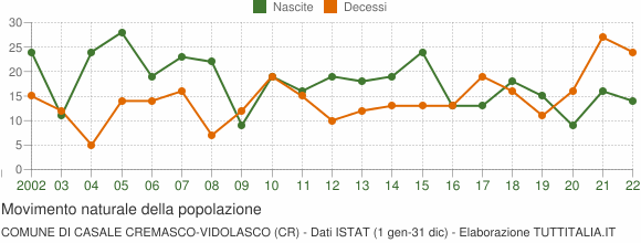 Grafico movimento naturale della popolazione Comune di Casale Cremasco-Vidolasco (CR)