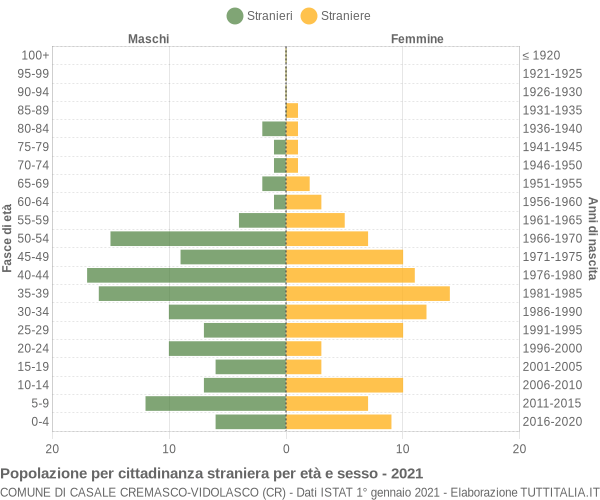 Grafico cittadini stranieri - Casale Cremasco-Vidolasco 2021