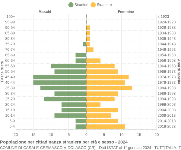 Grafico cittadini stranieri - Casale Cremasco-Vidolasco 2024