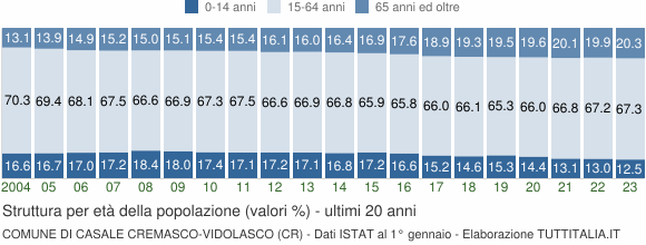 Grafico struttura della popolazione Comune di Casale Cremasco-Vidolasco (CR)