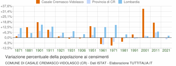 Grafico variazione percentuale della popolazione Comune di Casale Cremasco-Vidolasco (CR)