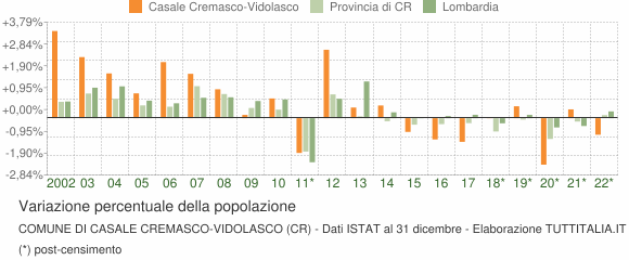 Variazione percentuale della popolazione Comune di Casale Cremasco-Vidolasco (CR)
