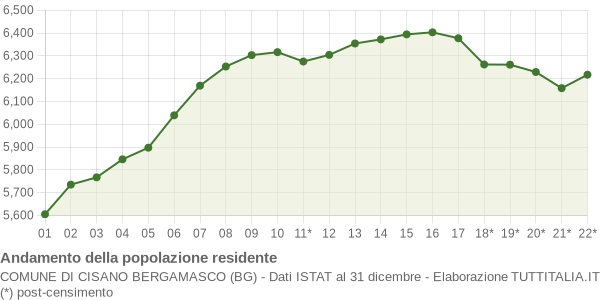 Andamento popolazione Comune di Cisano Bergamasco (BG)