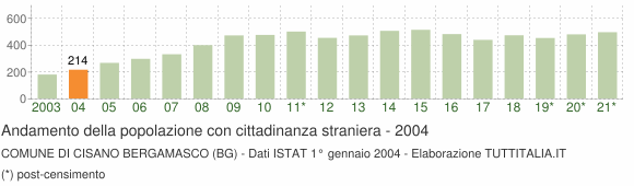 Grafico andamento popolazione stranieri Comune di Cisano Bergamasco (BG)