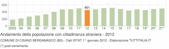 Grafico andamento popolazione stranieri Comune di Cisano Bergamasco (BG)