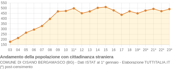 Andamento popolazione stranieri Comune di Cisano Bergamasco (BG)