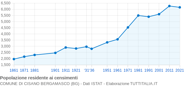 Grafico andamento storico popolazione Comune di Cisano Bergamasco (BG)