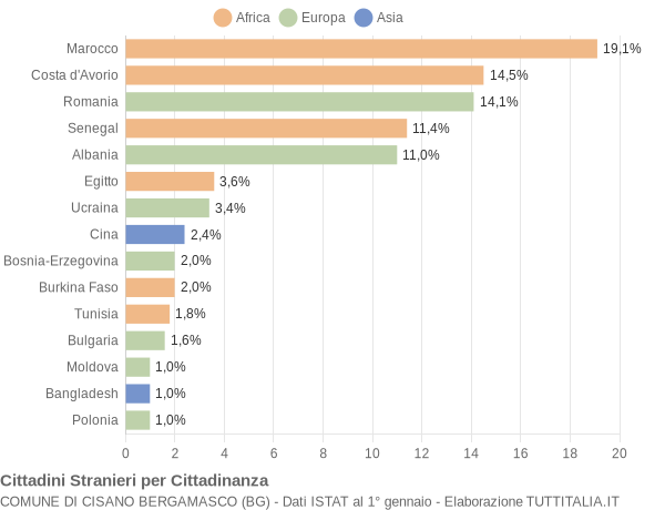 Grafico cittadinanza stranieri - Cisano Bergamasco 2011