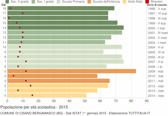 Grafico Popolazione in età scolastica - Cisano Bergamasco 2015