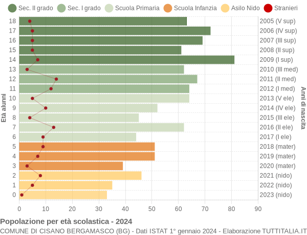 Grafico Popolazione in età scolastica - Cisano Bergamasco 2024