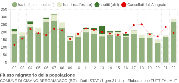 Flussi migratori della popolazione Comune di Cisano Bergamasco (BG)