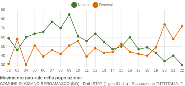 Grafico movimento naturale della popolazione Comune di Cisano Bergamasco (BG)