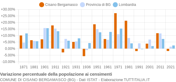 Grafico variazione percentuale della popolazione Comune di Cisano Bergamasco (BG)