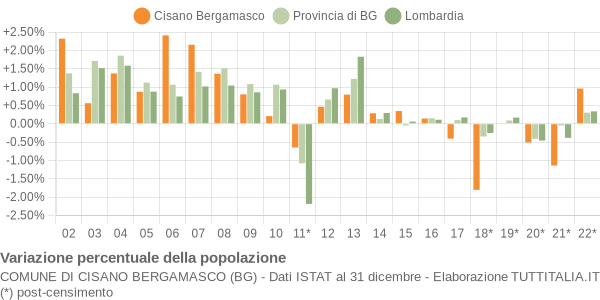 Variazione percentuale della popolazione Comune di Cisano Bergamasco (BG)