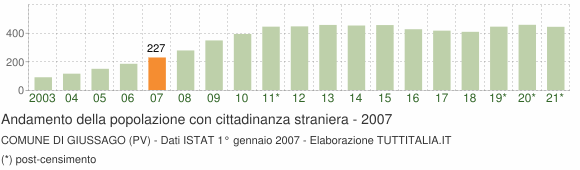 Grafico andamento popolazione stranieri Comune di Giussago (PV)
