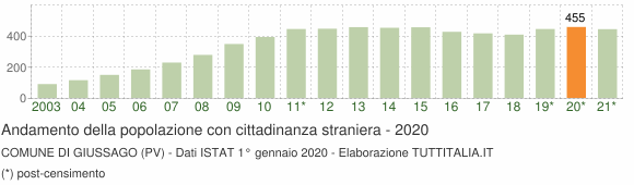 Grafico andamento popolazione stranieri Comune di Giussago (PV)