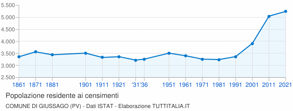 Grafico andamento storico popolazione Comune di Giussago (PV)