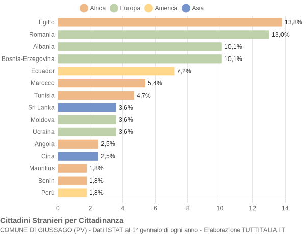 Grafico cittadinanza stranieri - Giussago 2008