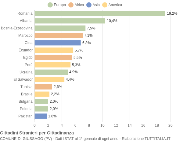 Grafico cittadinanza stranieri - Giussago 2015