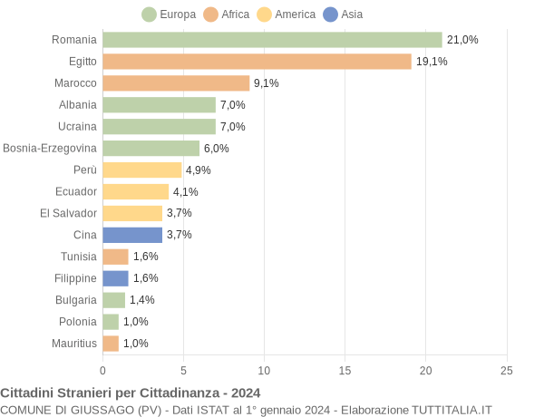 Grafico cittadinanza stranieri - Giussago 2024