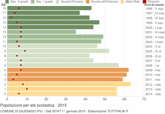 Grafico Popolazione in età scolastica - Giussago 2015