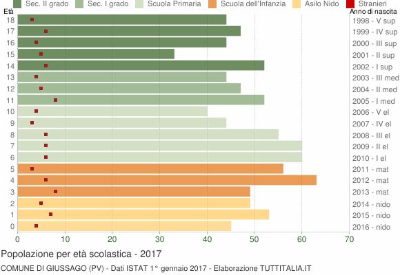 Grafico Popolazione in età scolastica - Giussago 2017