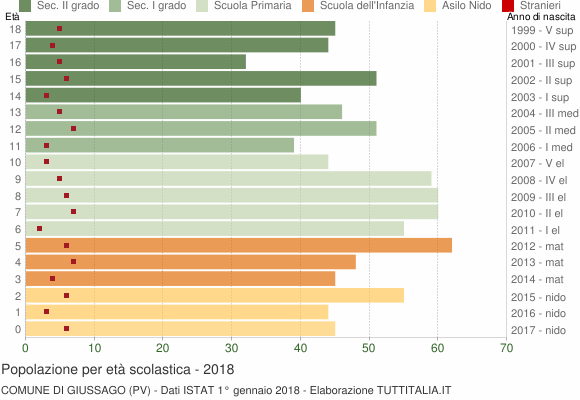 Grafico Popolazione in età scolastica - Giussago 2018