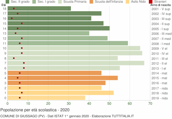Grafico Popolazione in età scolastica - Giussago 2020