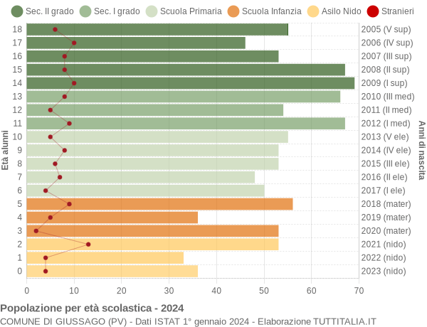 Grafico Popolazione in età scolastica - Giussago 2024