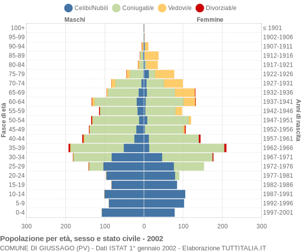Grafico Popolazione per età, sesso e stato civile Comune di Giussago (PV)