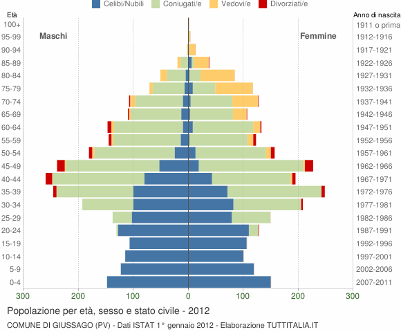 Grafico Popolazione per età, sesso e stato civile Comune di Giussago (PV)