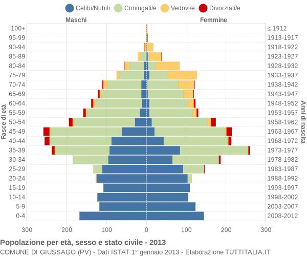 Grafico Popolazione per età, sesso e stato civile Comune di Giussago (PV)