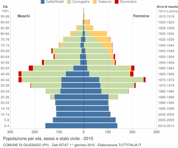 Grafico Popolazione per età, sesso e stato civile Comune di Giussago (PV)