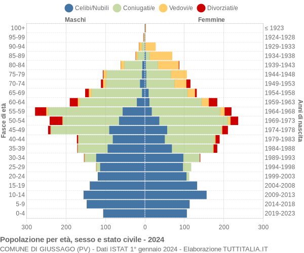 Grafico Popolazione per età, sesso e stato civile Comune di Giussago (PV)