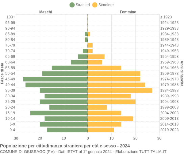 Grafico cittadini stranieri - Giussago 2024