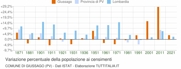 Grafico variazione percentuale della popolazione Comune di Giussago (PV)