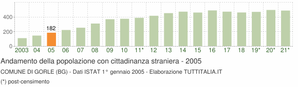 Grafico andamento popolazione stranieri Comune di Gorle (BG)
