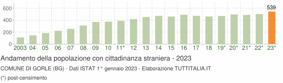 Grafico andamento popolazione stranieri Comune di Gorle (BG)