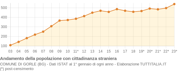 Andamento popolazione stranieri Comune di Gorle (BG)